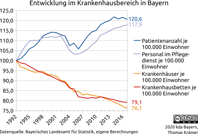 Entwicklung im Krankenhausbereich in Bayern von 1992 bis 2017